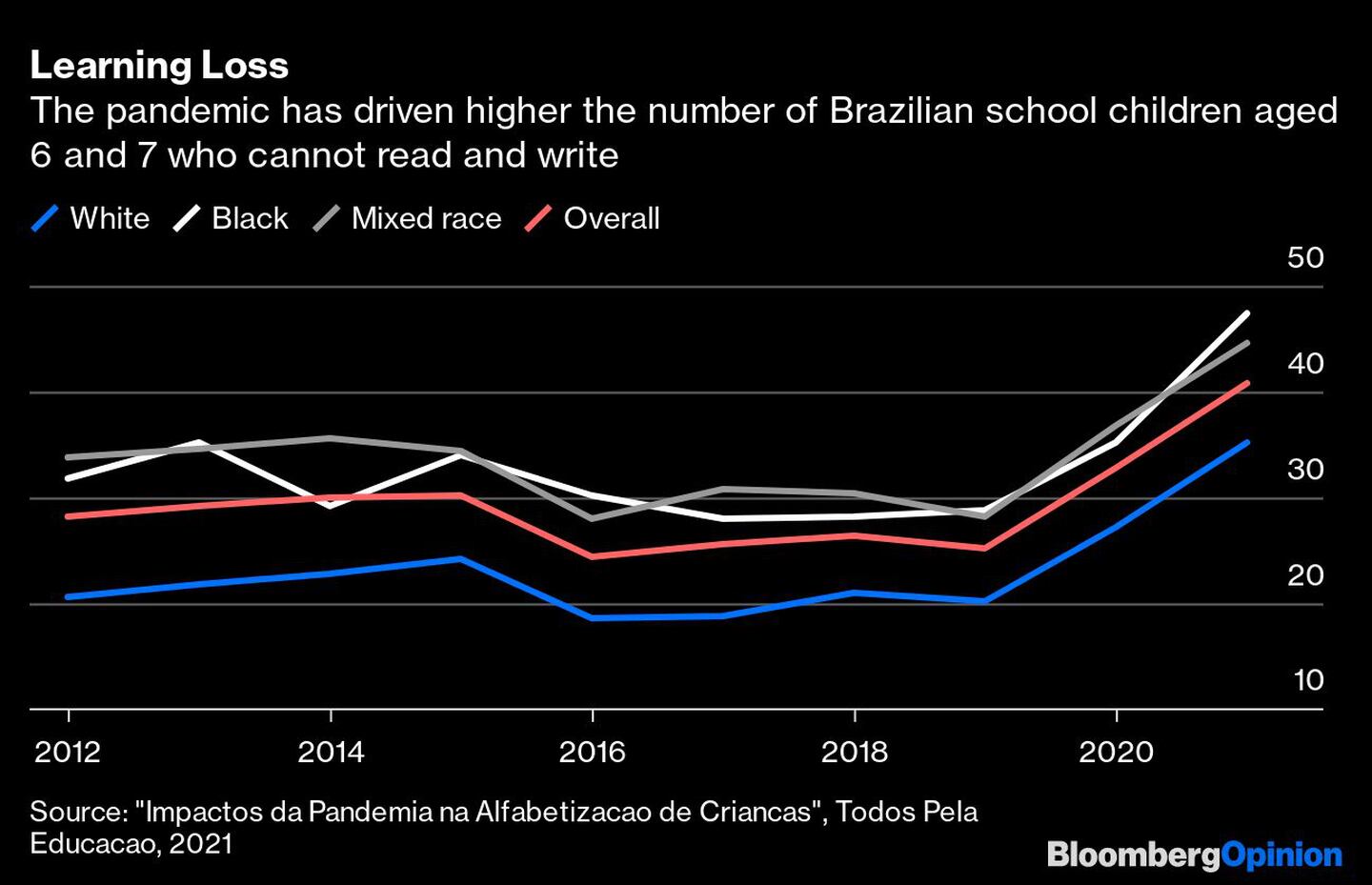 La pandemia ha hecho aumentar el número de escolares brasileños de 6 y 7 años que no saben leer ni escribirdfd