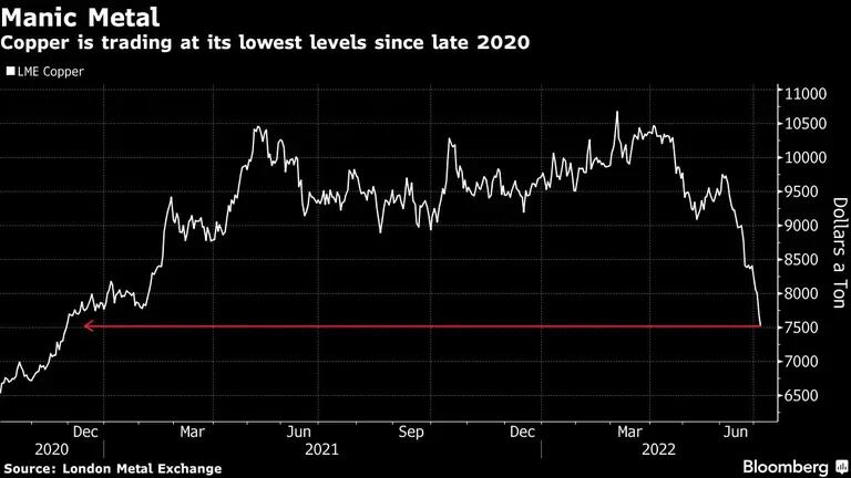 Los precios del cobre están en sus niveles más bajos desde finales de 2020dfd
