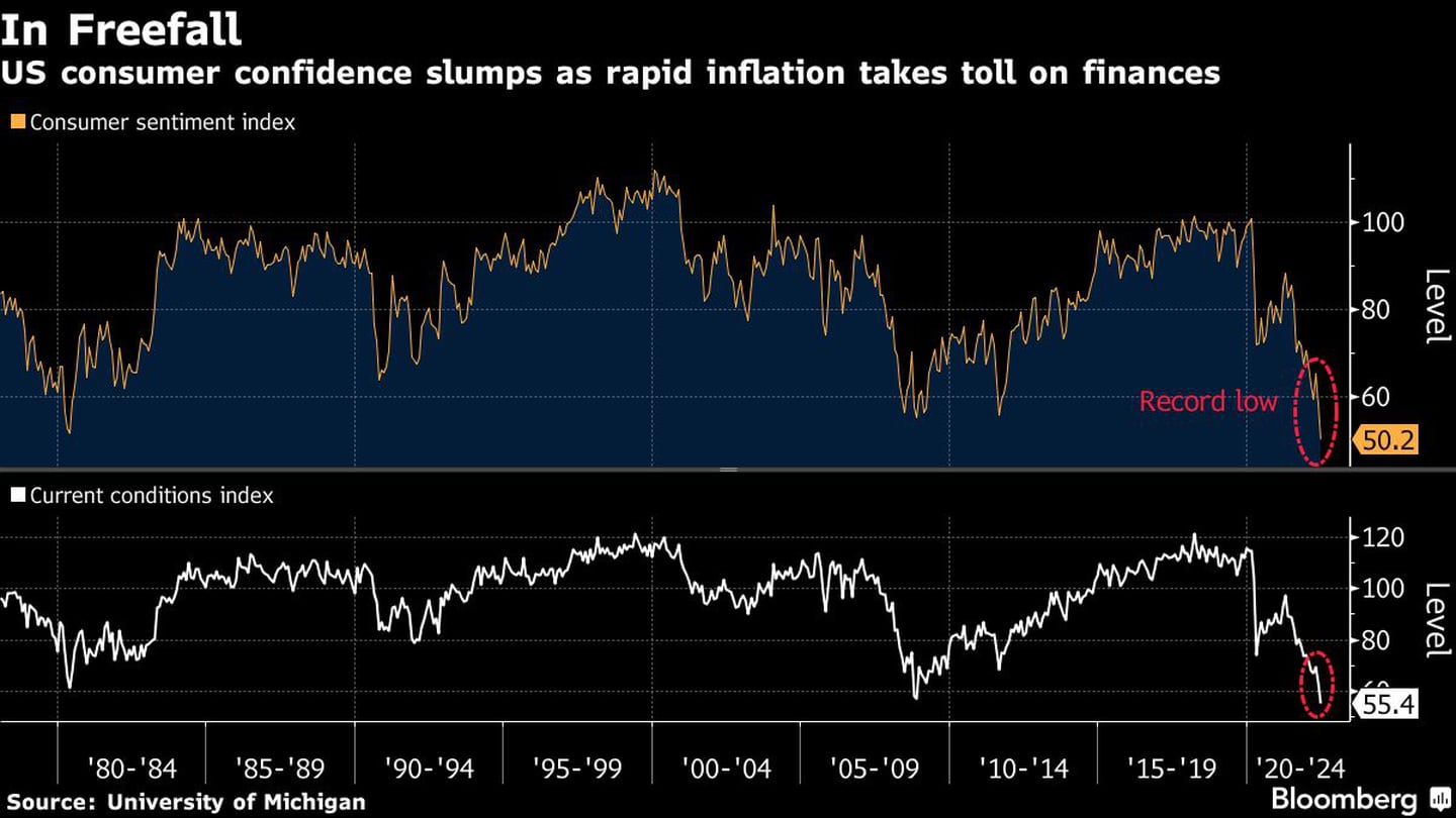 La confianza de los consumidores de EE.UU. se desploma por la elevada inflación que golpea las finanzasdfd