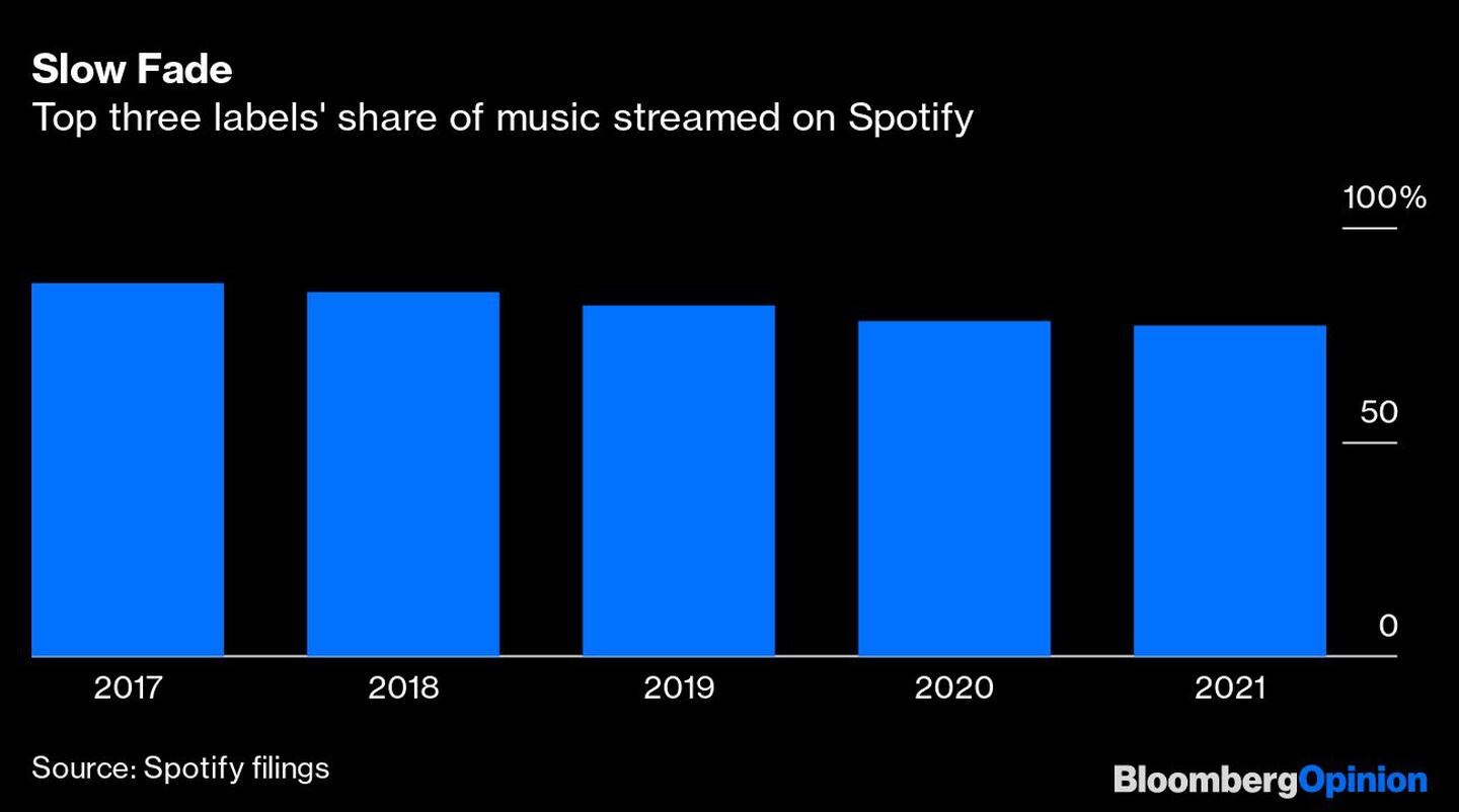 Atenuación lenta 
Las tres primeras discográficas se reparten la música en streaming en Spotifydfd