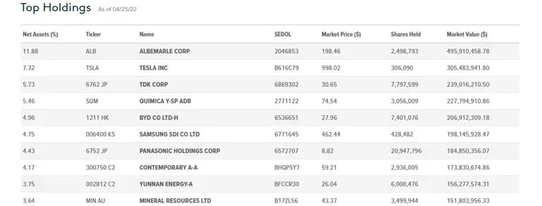 Main shares within the ETF lithium portfoliodfd