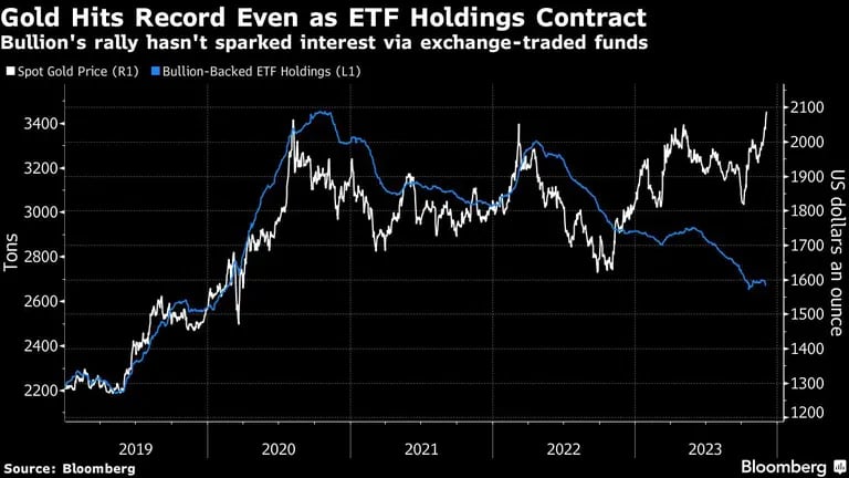 Gold Hits Record Even as ETF Holdings Contract | Bullion's rally hasn't sparked interest via exchange-traded fundsdfd