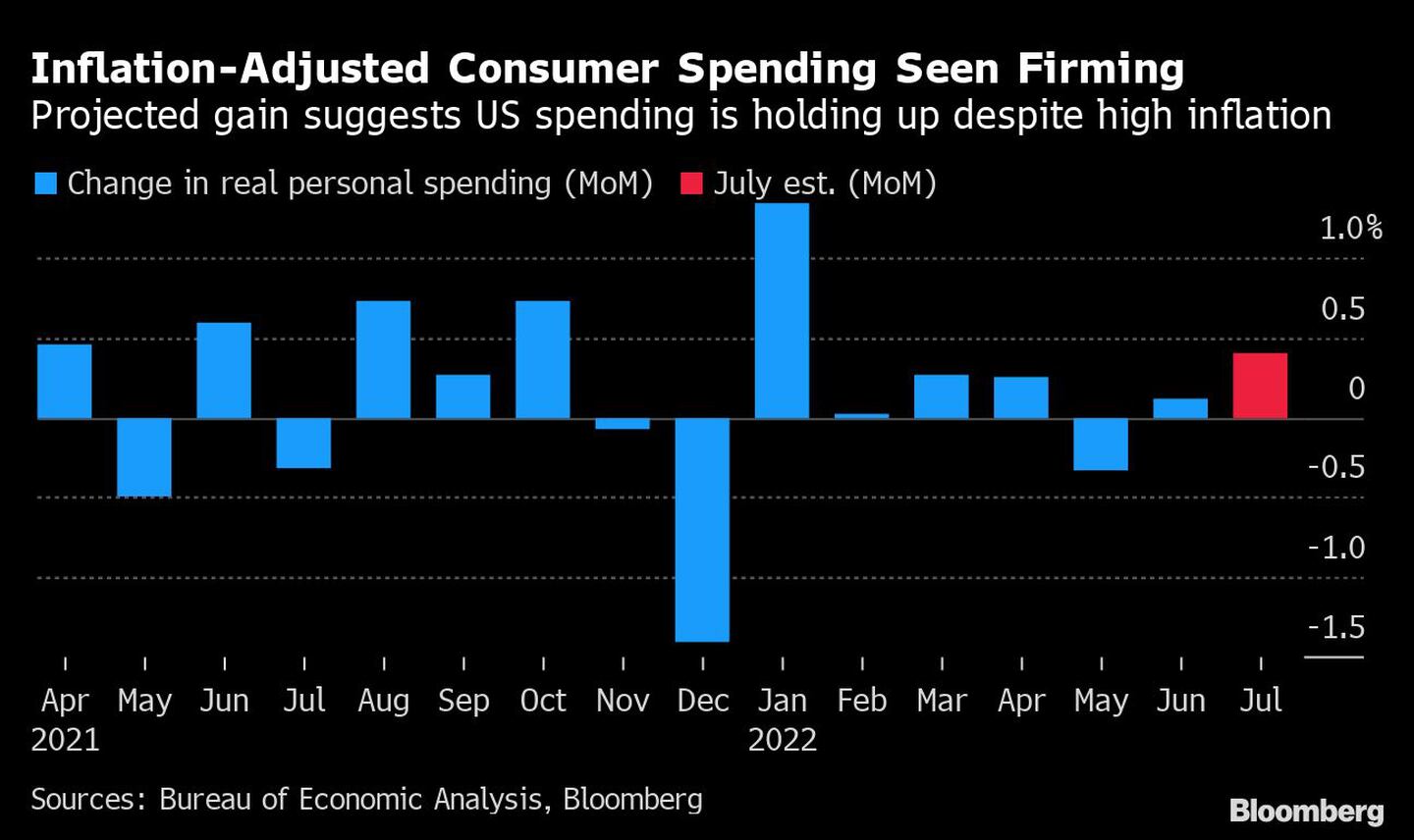 El aumento previsto sugiere que el gasto estadounidense se mantiene a pesar de la elevada inflacióndfd