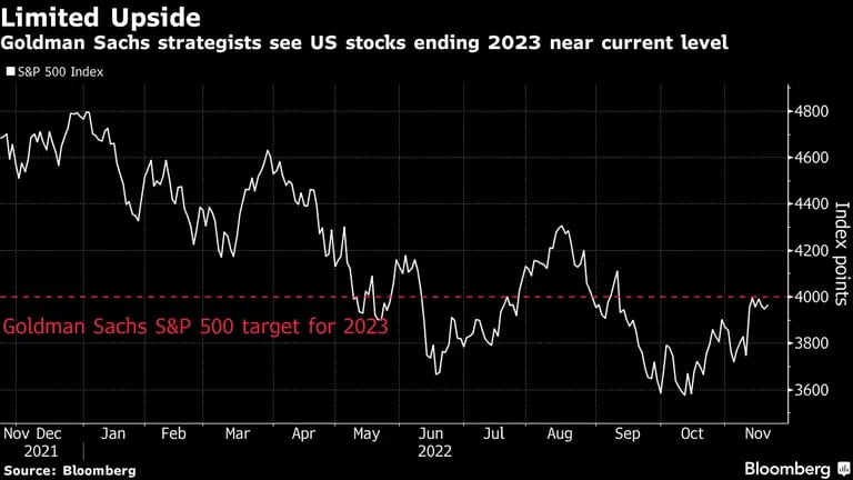 Estrategas de Goldman Sachs prevén que las acciones de EE.UU. terminarán 2023 cerca de los niveles actuales. dfd