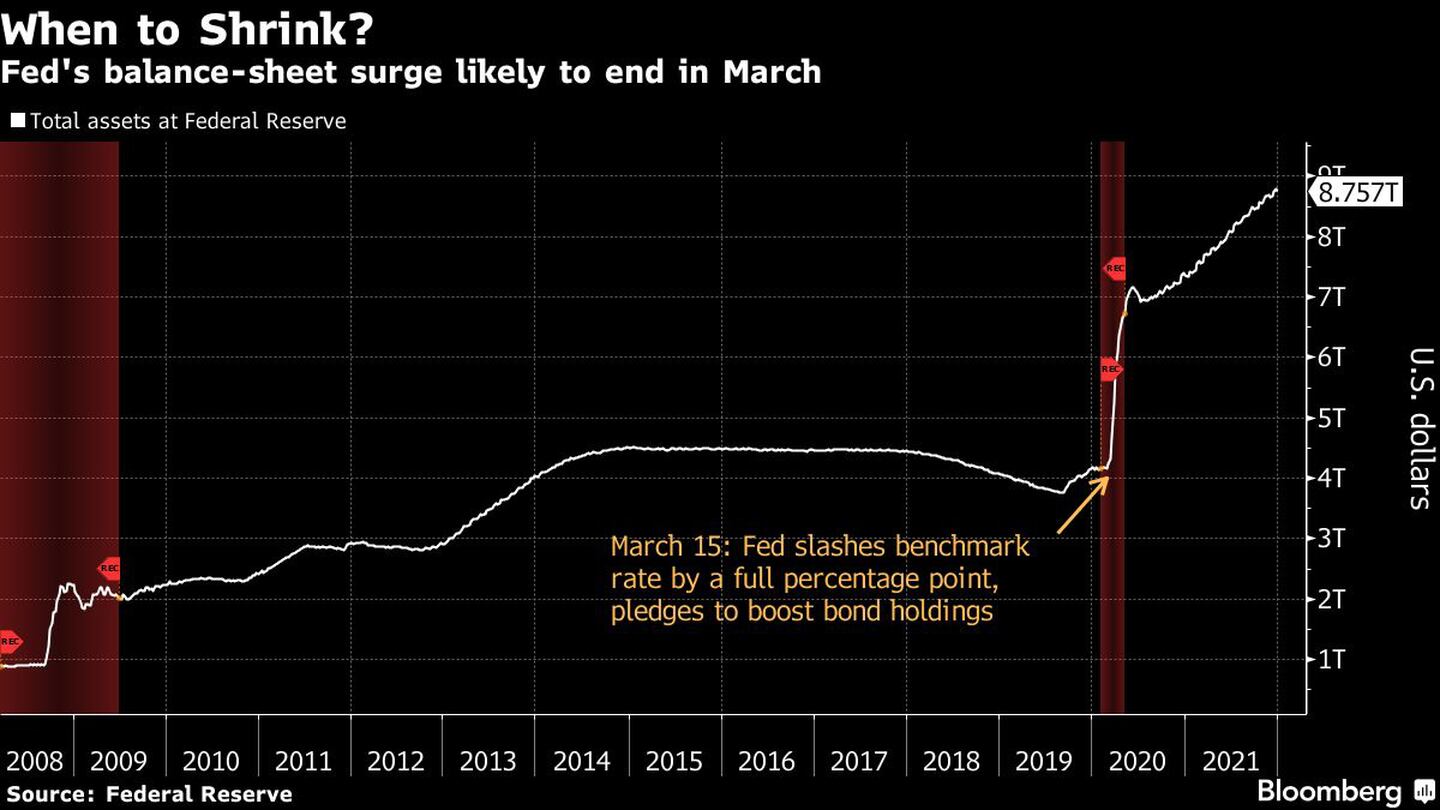 ¿Cuándo reducirse? 
Es probable que el aumento del balance de la Fed termine en marzo
Blanco: activos totales de la Reserva Federal
Amarillo: 15 de marzo: la Reserva Federal reduce el tipo de interés de referencia en un punto porcentual y se compromete a aumentar las tenencias de bonos.dfd