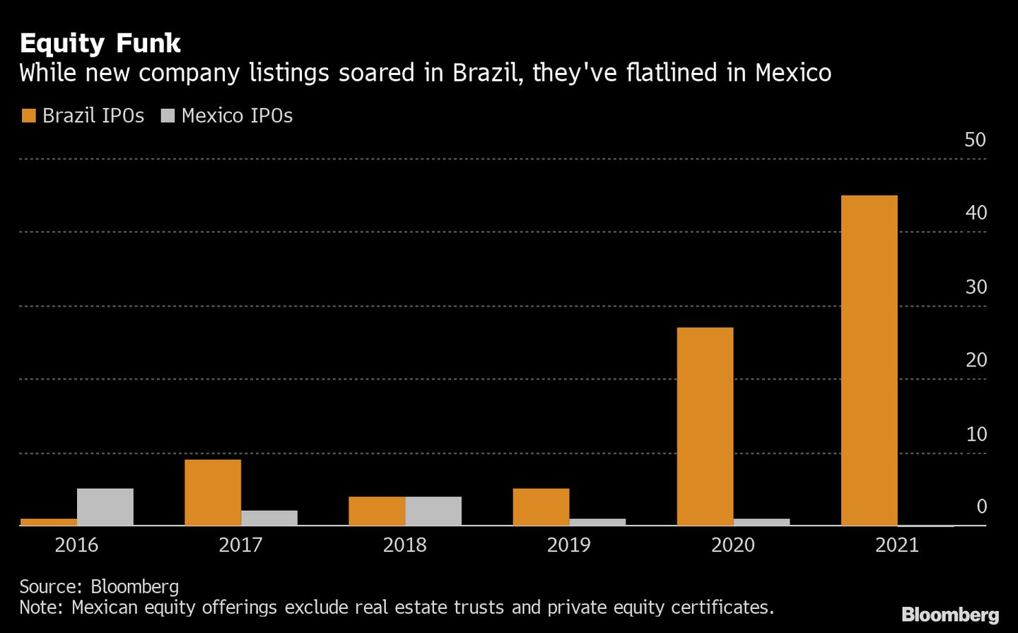 Si bien las nuevas salidas a bolsa en Brasil se han disparado, en México se han estancado. dfd