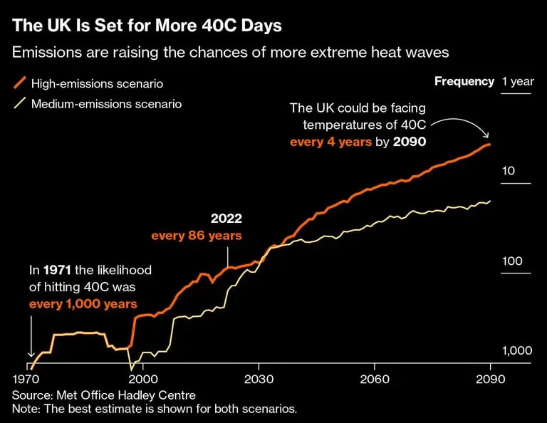 Las emisiones están aumentando las posibilidades de más olas de calor extremasdfd