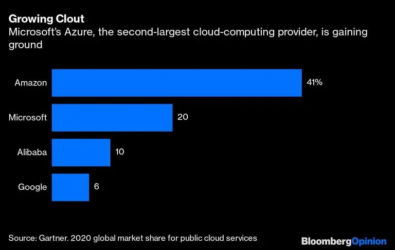 Azure, el servicio de Microsoft en la nube, está ganando terreno.dfd