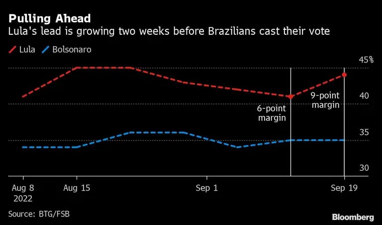La ventaja de Lula está creciendo a dos semanas de los comiciosdfd