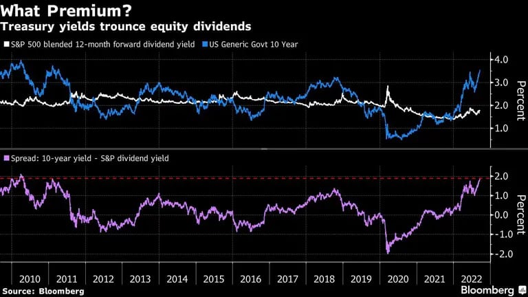 Los rendimientos de los bonos del Tesoro vencen a los dividendos de la renta variabledfd