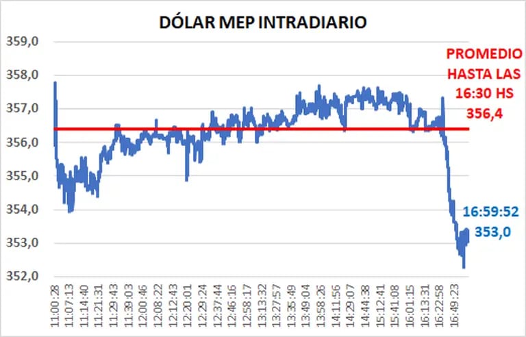 Dólar MEP intradiario: cae sobre el final, cuando entra a jugar la intervención del BCRA.dfd