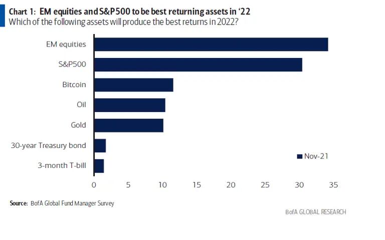 Ações de países emergentes e o S&P 500 podem ter os melhores retornos de 2022dfd