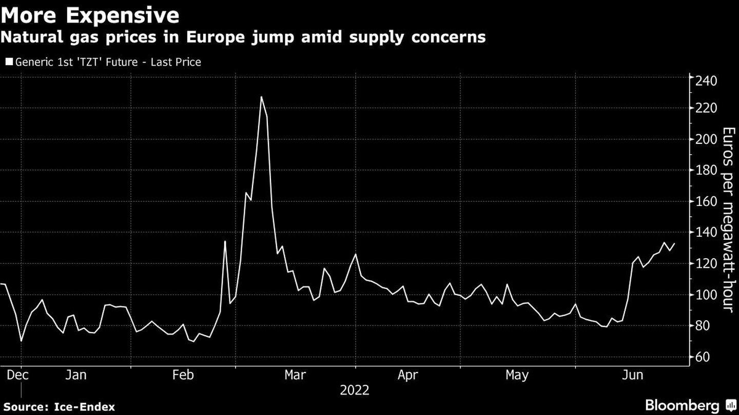 Los precios del gas natural en Europa se disparan ante la preocupación por el suministrodfd