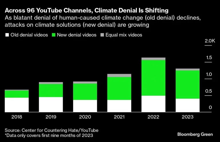 A través de 96 canales de YouTube, la negación del clima está cambiando | A medida que disminuye la negación flagrante del cambio climático causado por el hombre (negación antigua), crecen los ataques a las soluciones climáticas (negación nueva).dfd
