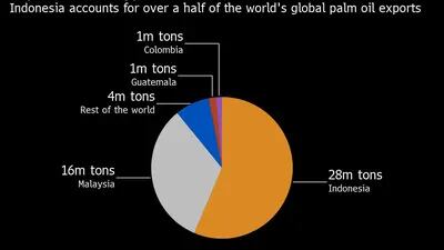 A Indonésia responde por quase metade das exportações de azeite de dendê do mundo. Fonte: USDA