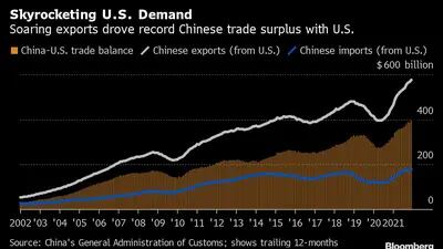 Aumento da exportação da China Para os EUA gerou superávit