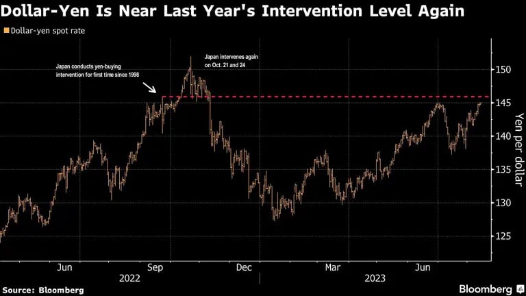 Dollar-Yen Is Near Last Year's Intervention Level Againdfd
