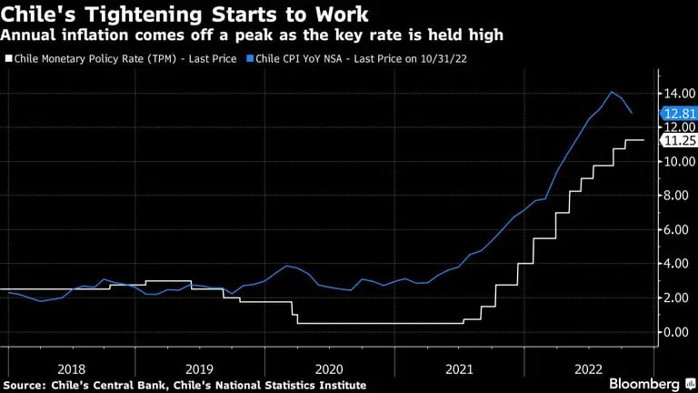 Chile's Tightening Starts to Work | Annual inflation comes off a peak as the key rate is held highdfd