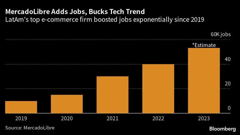 O Mercado Livre vai adicionar milhares de empregos, contrariando tendência tech.dfd