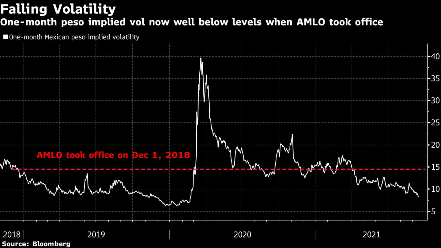 La volatilidad implícita de un mes se ubica muy por debajo de los niveles en que se encontraba cuando AMLO asumió el poder. dfd