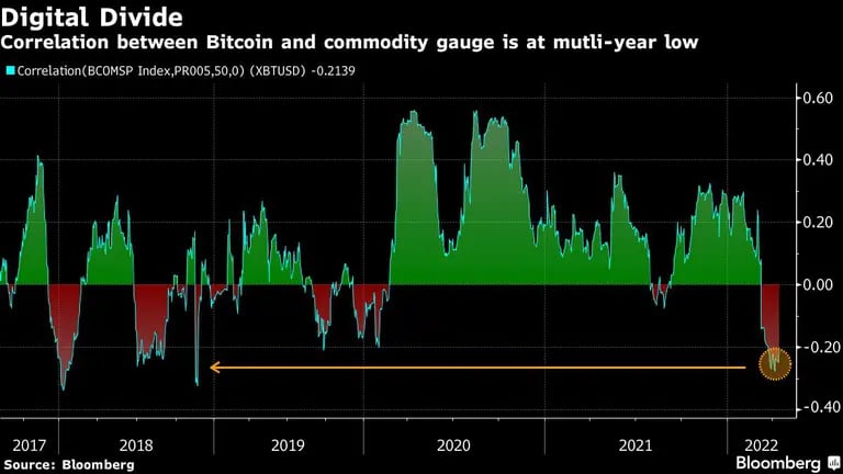 La correlación entre el bitcoin y el indicador de materias primas está en el nivel más bajo de los últimos añosdfd