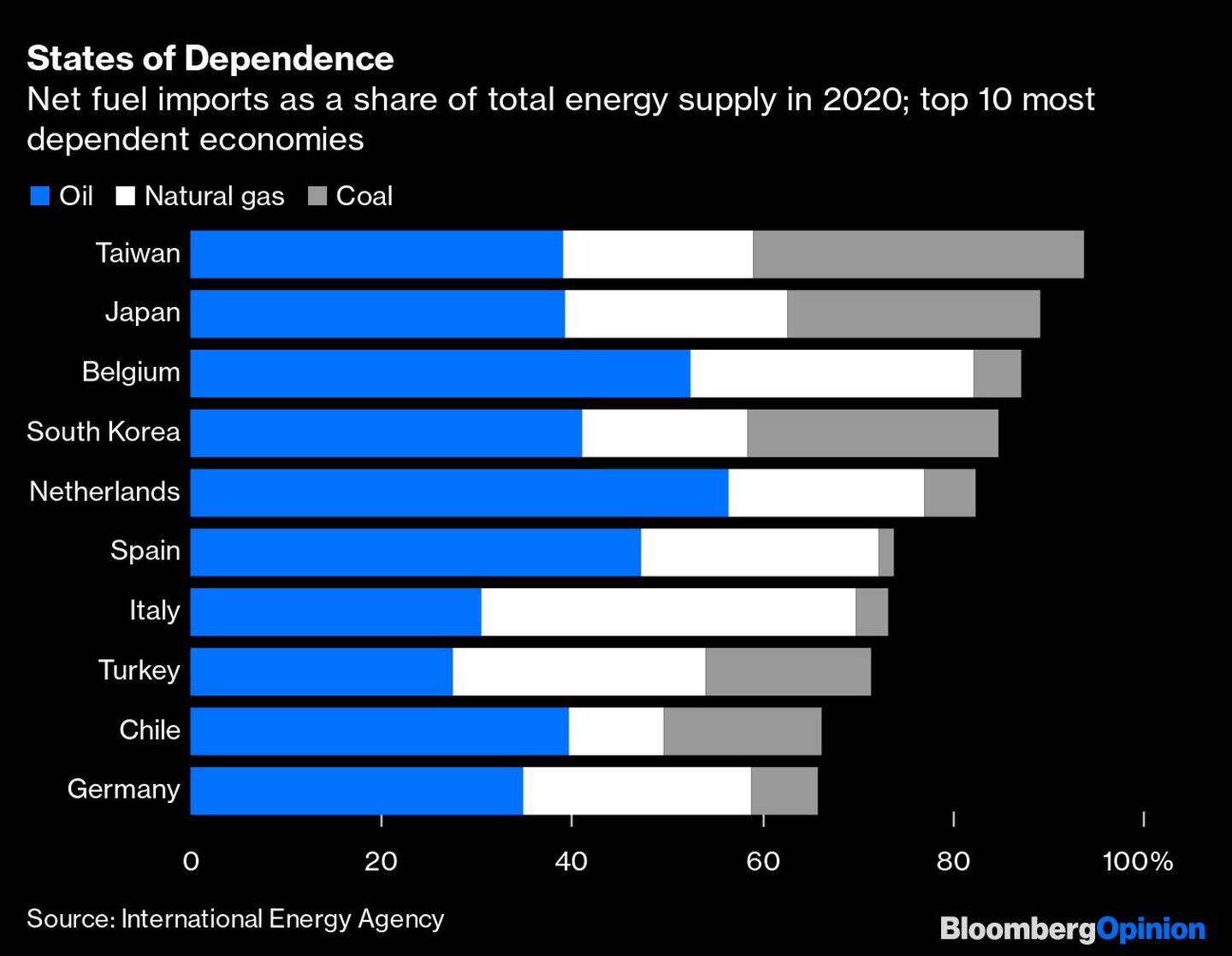 Importaciones netas de combustible como proporción del suministro total de energía en 2020; Top 10 de economías más dependientesdfd