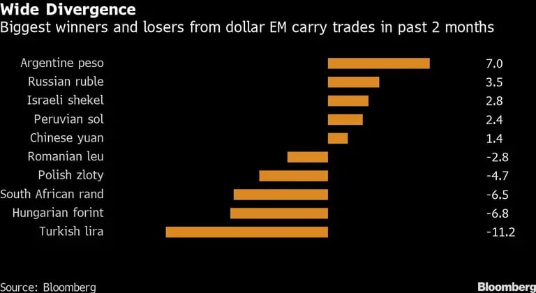 Amplia divergencia: 
Los mayores ganadores y perdedores de las operaciones de carry trade en dólares de los mercados emergentes en los últimos dos meses.dfd