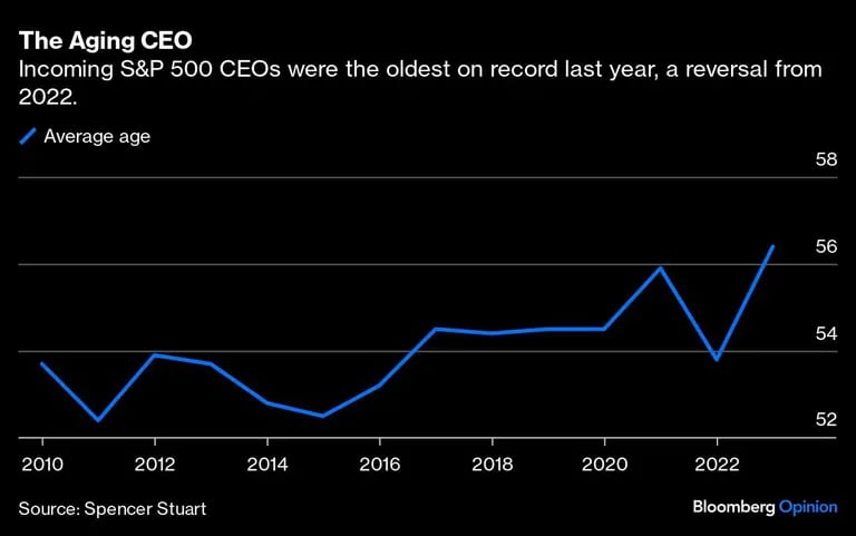 El envejecimiento de los directores generales | Los directores generales entrantes del S&P 500 fueron los más viejos de la historia el año pasado, un cambio con respecto a 2022.dfd