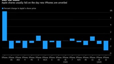 Las acciones de Apple usualmente caen el día en que nuevos iPhone son revelados.
Azul: Variación porcentual de la cotización de Apple
