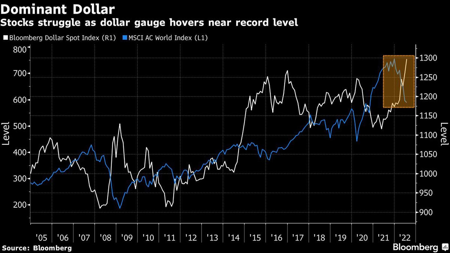 Las acciones batallan mientras el indicador del dólar se acerca a un nivel récorddfd