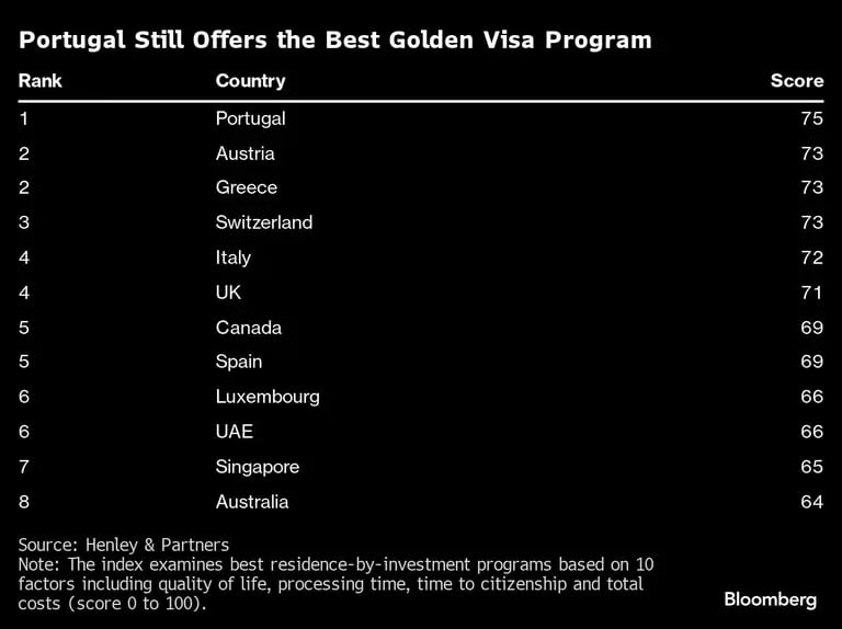 Índice de Golden Visasdfd