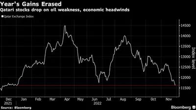 Ações do Catar caem com fraqueza do petróleo e ventos contrários da economia 