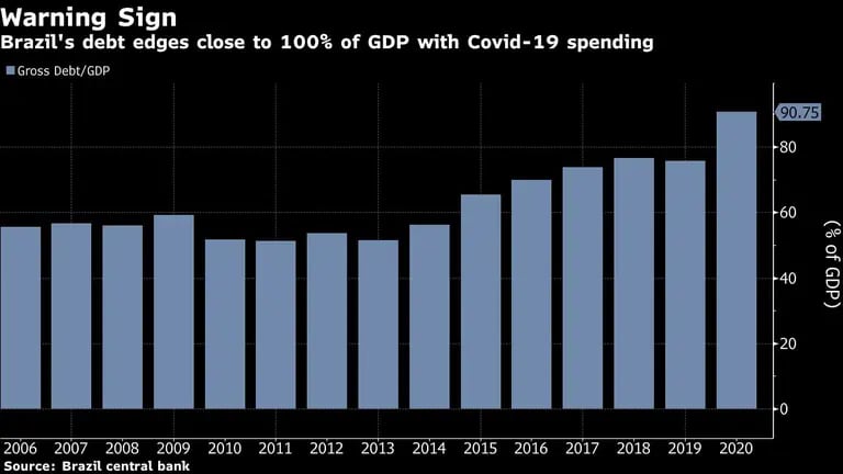 La deuda de Brasil se acerca al 100% del PIB con el gasto de la pandemia de Covid-19.dfd