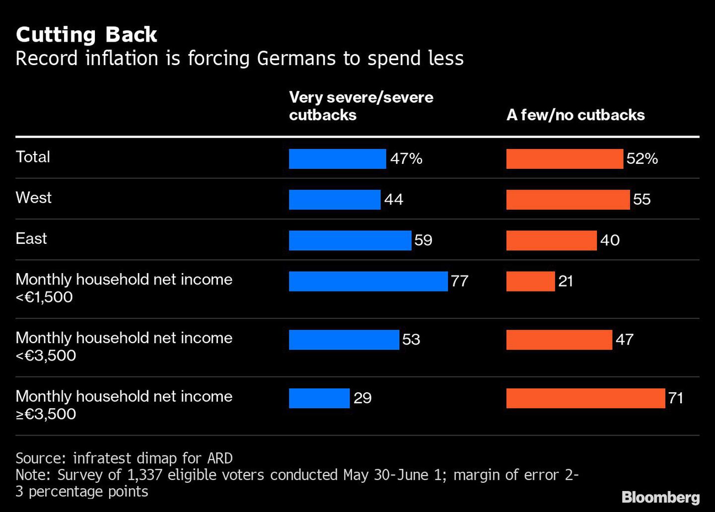 Una inflación récord está forzando a los alemanes a gastar menosdfd