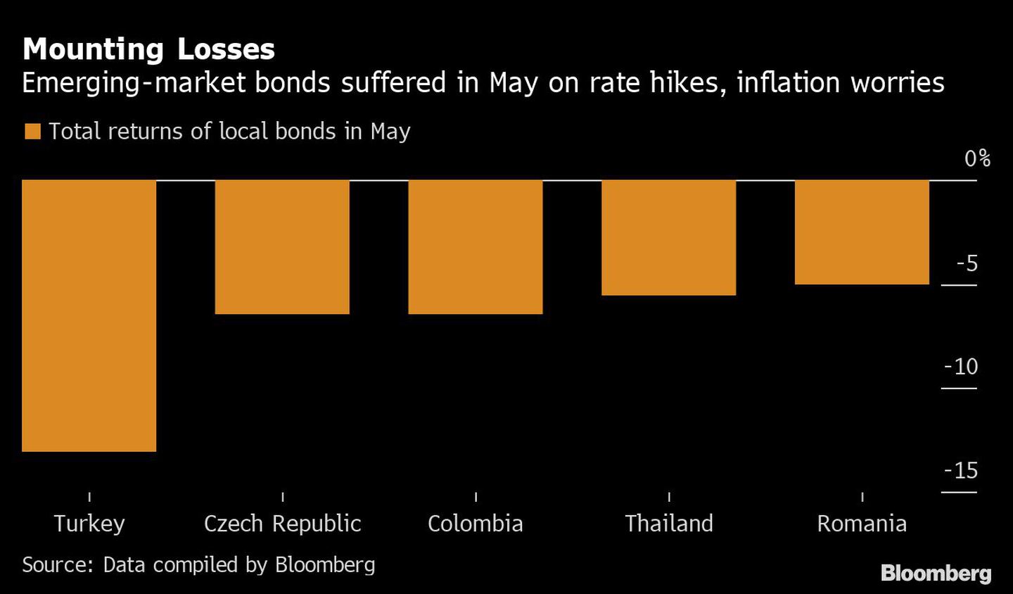 Mounting Losses | Emerging-market bonds suffered in May on rate hikes, inflation worriesdfd