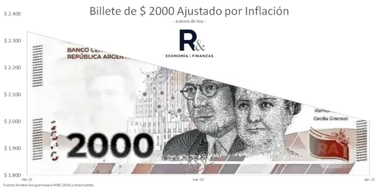 Billete de $2.000 ajustado por inflacióndfd