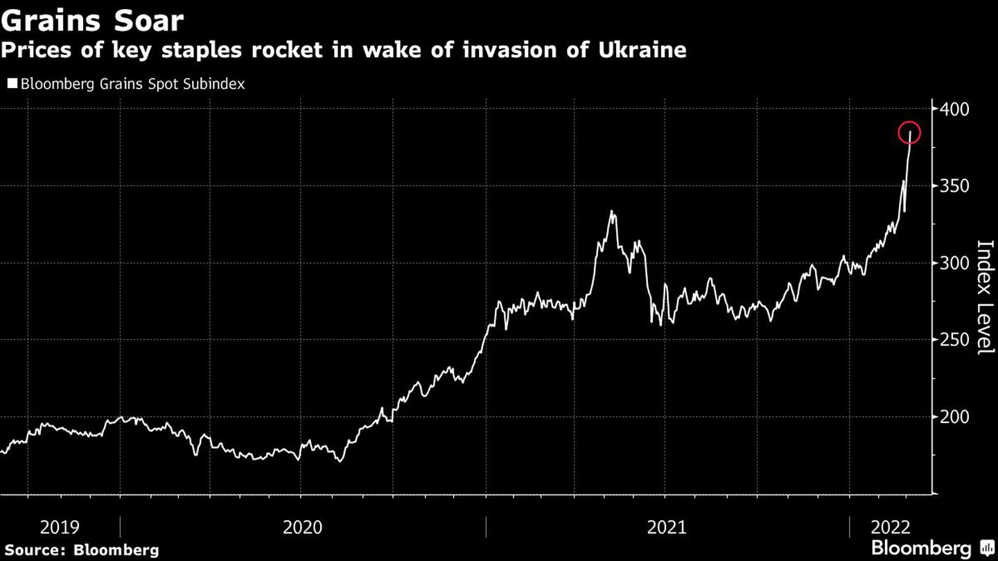 Los precios de los principales productos básicos se disparan tras la invasión de Ucraniadfd