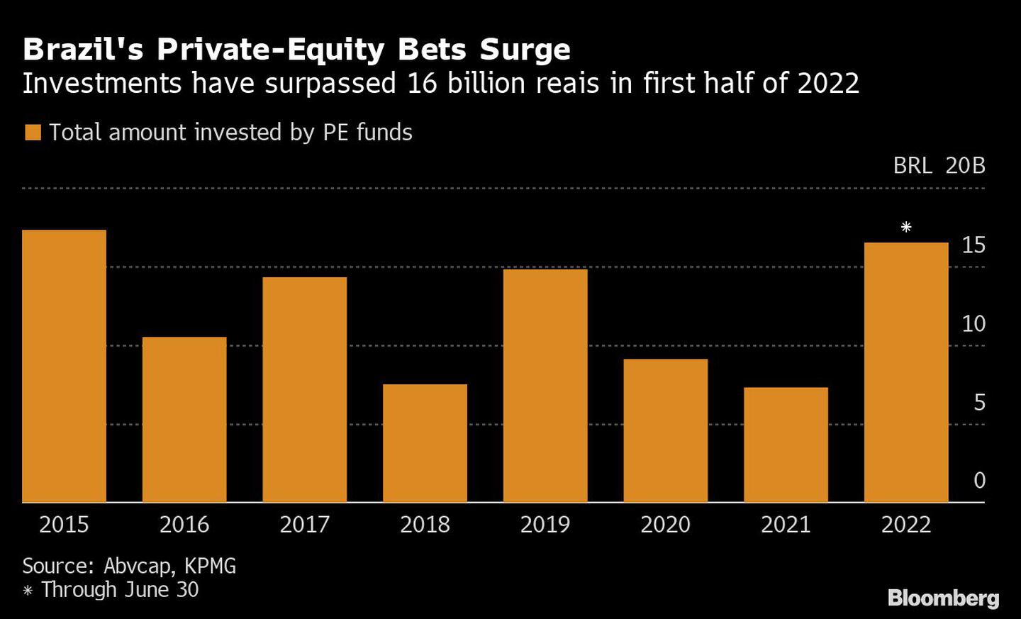 Brazil's Private-Equity Bets Surge | Investments have surpassed 16 billion reais in first half of 2022dfd