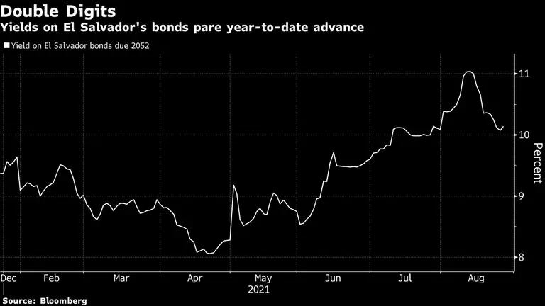 Los rendimientos de los bonos de El Salvador frenan su avance en lo que va de año.dfd