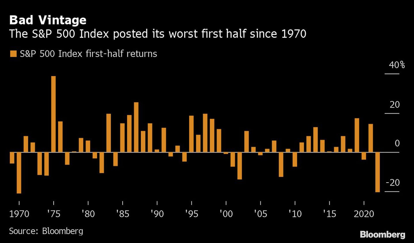 El índice S&P 500 registra su peor primer semestre desde 1970dfd