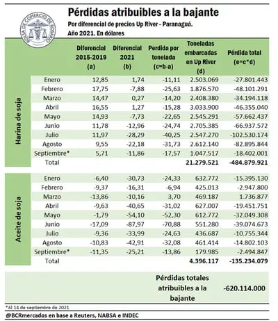 Cálculos desarrollados por la Bolsa de Comercio de Rosario en harina y aceite de soja