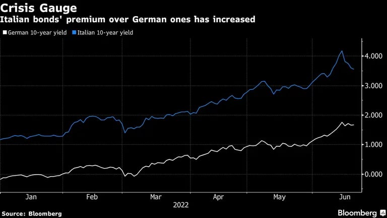 La prima de los bonos italianos sobre los alemanes va en aumento. dfd