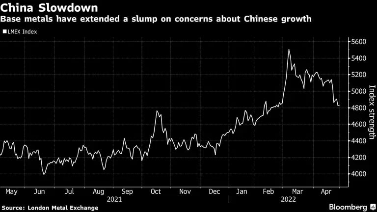 Los metales básicos han extendido su caída ante preocupaciones sobre el crecimiento en China. dfd