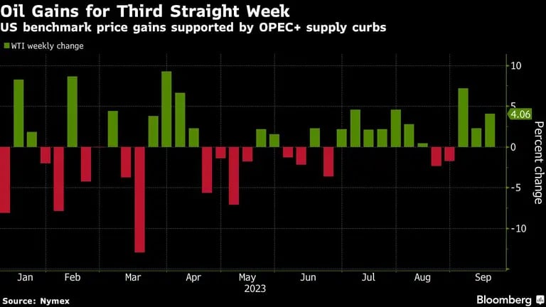 Oil Gains for Third Straight Week | US benchmark price gains supported by OPEC+ supply curbsdfd