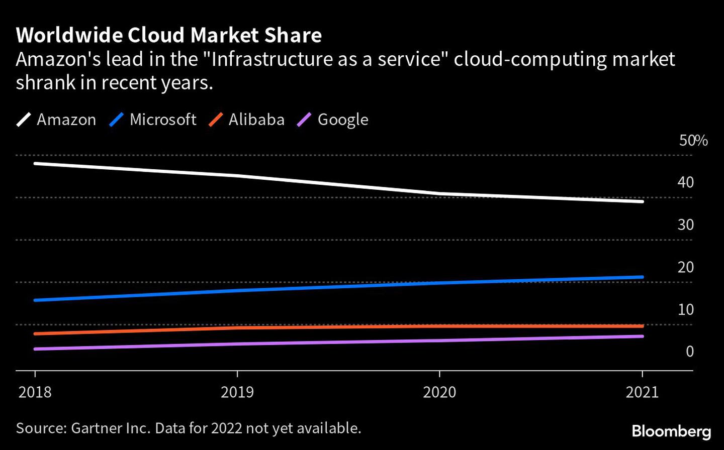  El liderazgo de Amazon en el mercado de la computación en nube "Infraestructura como servicio" se redujo en los últimos años.dfd