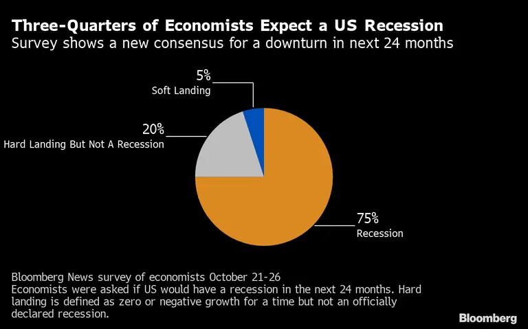 75% dos economistas esperam uma recessão nos EUAdfd