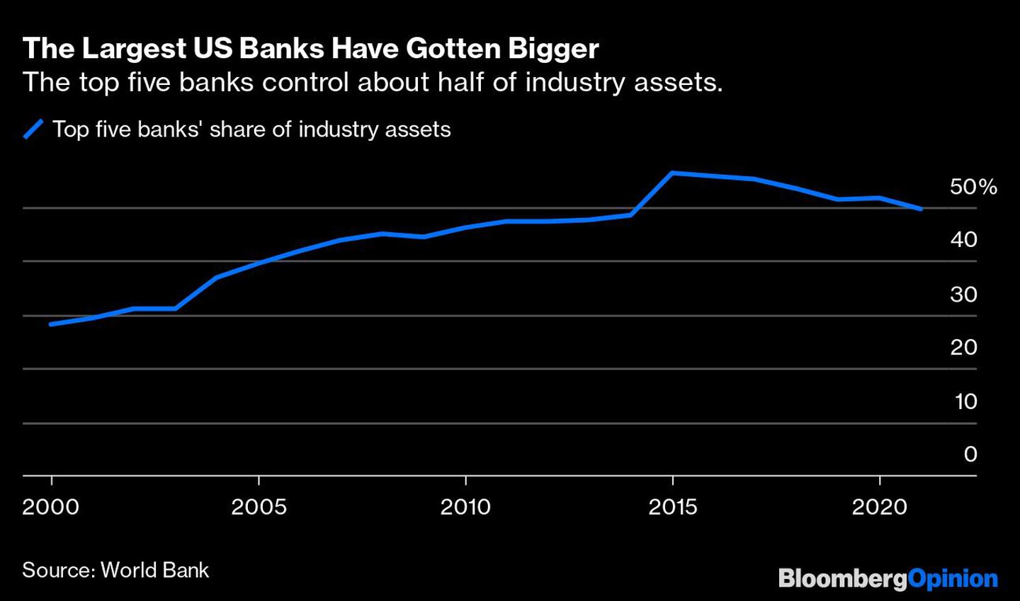 Los cinco mayores bancos de EE.UU. controlan casi la mitad de los activos del sector.dfd