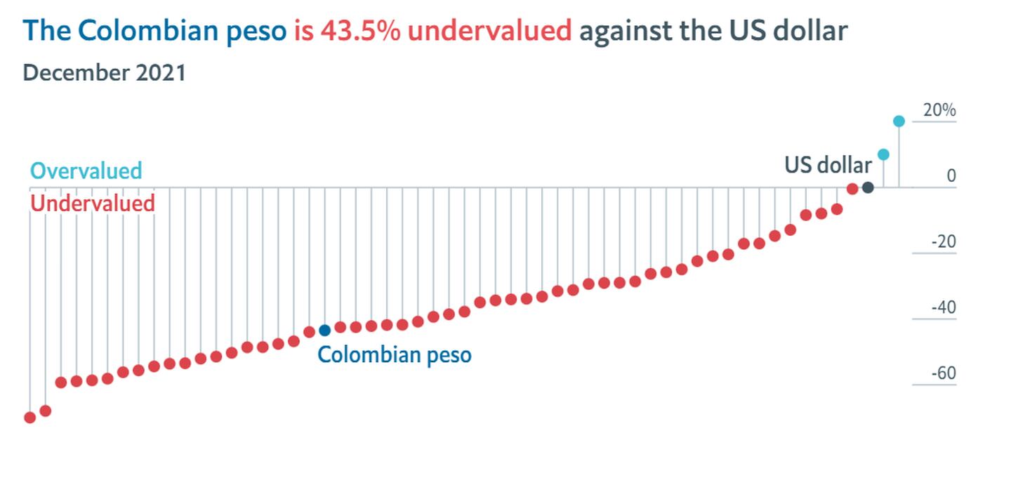 Colombia, Big Mac index, The Economistdfd
