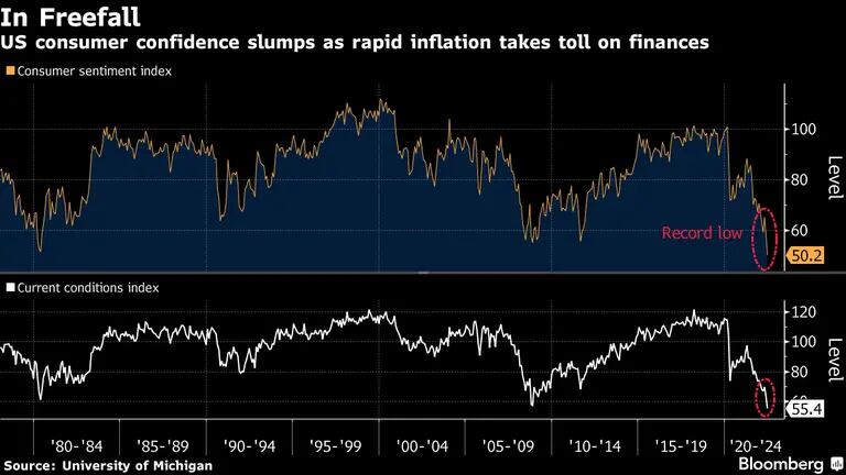 Confiança do consumidor nos EUA despenca enquanto inflação corrói as finançasdfd
