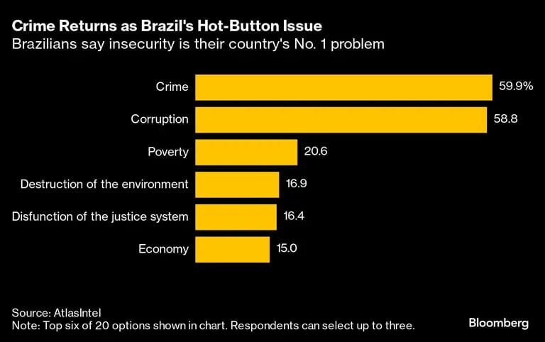 La delincuencia vuelve a ser un tema candente en Brasildfd